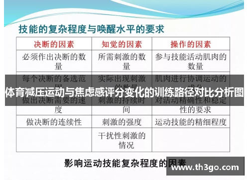 体育减压运动与焦虑感评分变化的训练路径对比分析图
